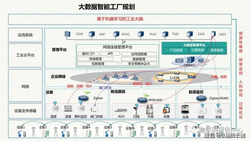 智慧工業(yè)大數(shù)據(jù)建設(shè)方案 構(gòu)建高效智能工廠的整體解決方案